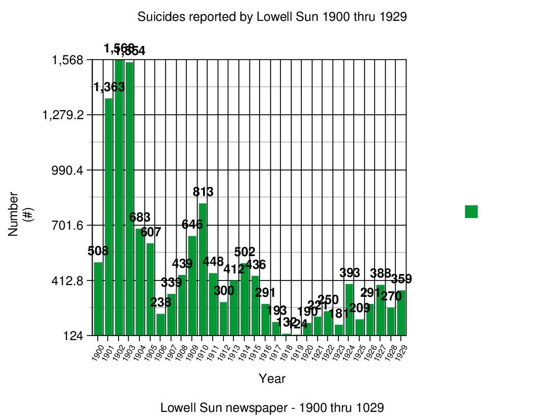 Many sad stories of failures in Lowell area during first three decades of 29th century