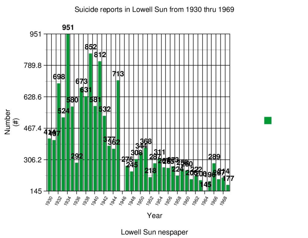 Reported Suicide Rates in Lowell Sun from 1930 thru 1969 help to highlight for the reader the prevailing level of anxiety experienced by the local population in response to economic downturns.