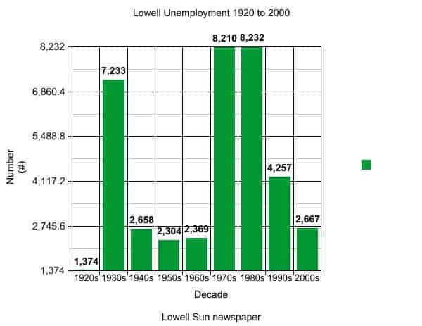 Sad Unemployment stats in 1930s